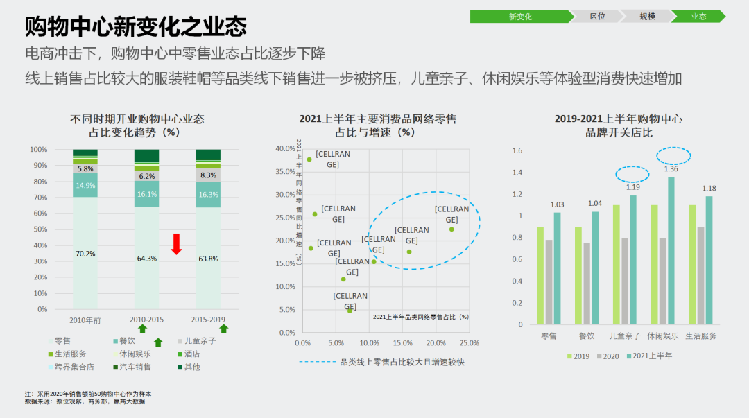 購物中心發(fā)展趨勢